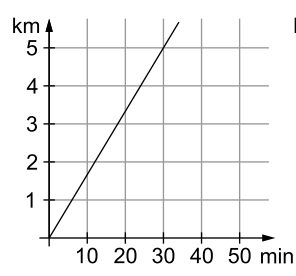 Diagramm mit einer steigenden Geraden in einem km-min-Diagramm.